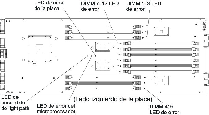 Ilustración de los LED de los DIMM y el microprocesador del lado de la placa del libro de cálculo