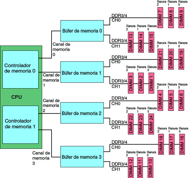 Ilustración que muestra los canales de memoria, canales DDR3 o DDR4 y las ranuras del conector de DIMM asociadas con el libro de cálculo