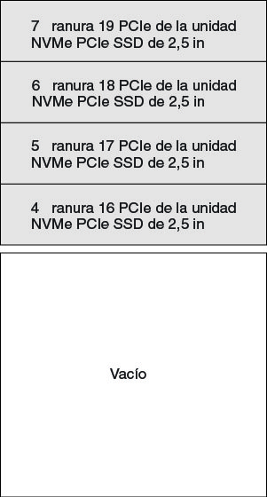 Ilustración de la configuración de placa posterior NVMe admitida para cuatro unidades