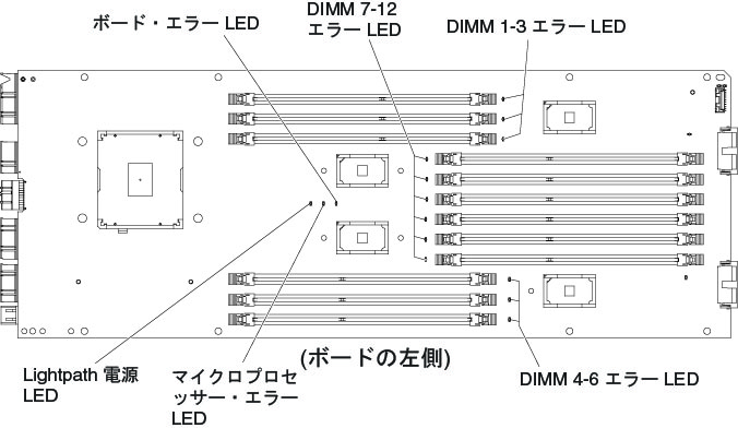 コンピュート・ブックボードのマイクロプロセッサーがある側の DIMM およびマイクロプロセッサー LED の図