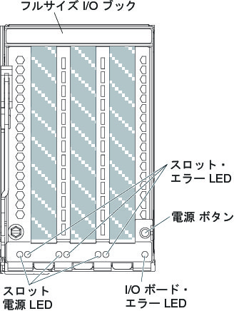 フルサイズ I/O ブック LED の図