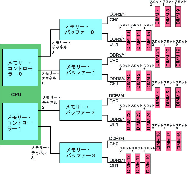 コンピュート・ブックに関連付けられているメモリー・チャネル、DDR3 または DDR4 チャネル、および DIMM コネクター・スロットを示す図