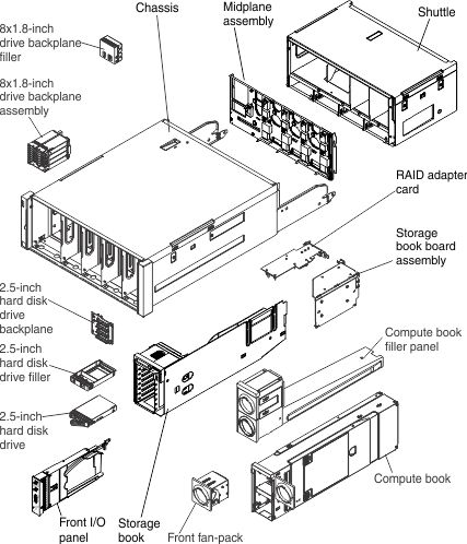 Illustration of the components in the front of the server