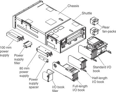 Illustration of the components in the rear of the server