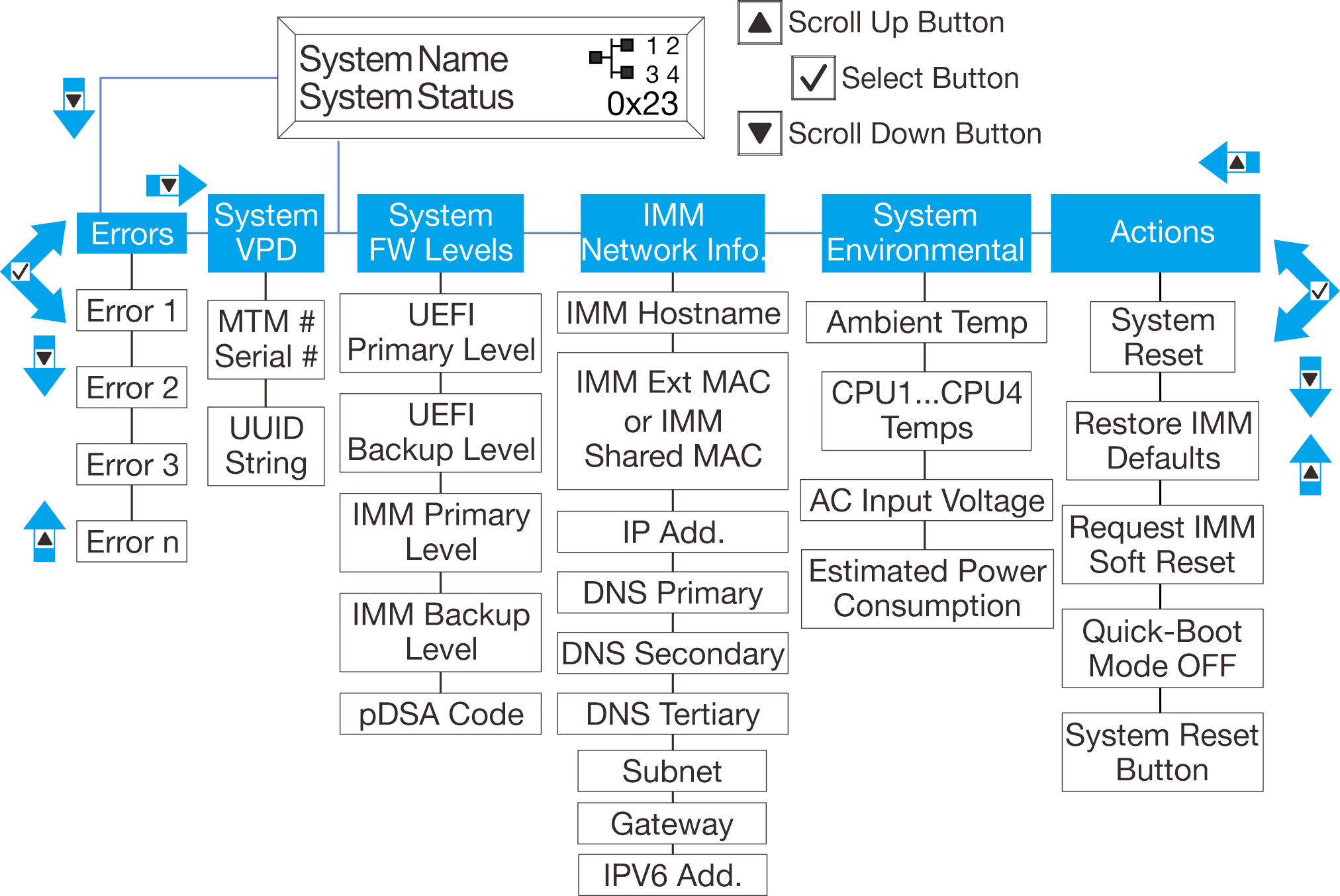 LCD display panel menu flow