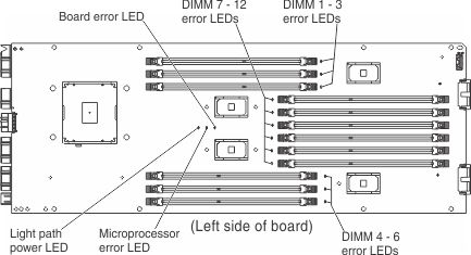 Illustration of the DIMMs and microprocessor LEDs on the microprocessor side of the compute book board