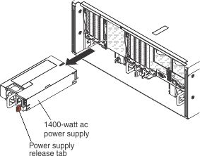 Illustration that shows the removal of a 1400-watt power supply