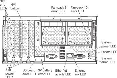 Illustration of the LEDs on the standard I/O book