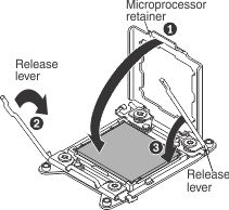 Illustration that shows removing the dust cover, and closing the microprocessor retainer and relevers