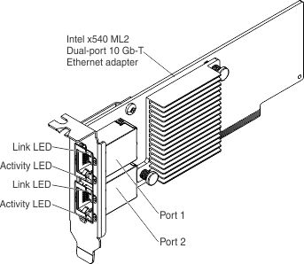 llustration of the Intel x540 ML2 Dual-port 10 Gb-T Ethernet adapter