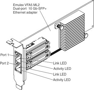 llustration of the Emulex VFA5 ML2 Dual-port 10 Gb-SFP+ Ethernet adapter