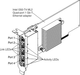 Illustration of the Intel I350-T4 ML2 Quad-port 1 Gb-T Ethernet adapter