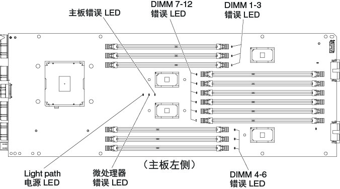 计算模块主板的微处理器一侧 DIMM 和微处理器 LED 的插图