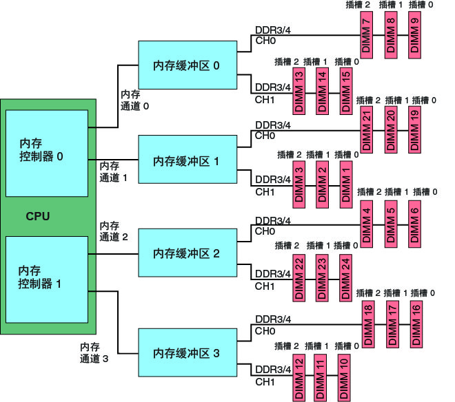 显示与 计算模块关联的内存通道、DDR3 或 DDR4 通道和 DIMM 接口插槽的插图