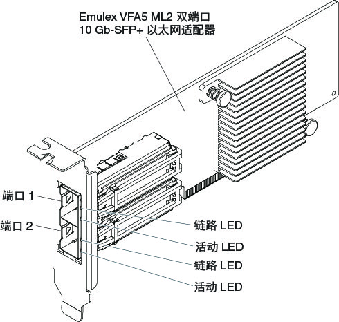 Emulex VFA5 ML2 双端口 10 Gb-SFP+ 以太网适配器的插图